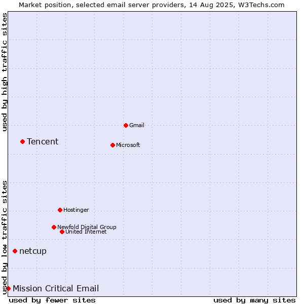 Market position of Tencent vs. netcup vs. Mission Critical Email