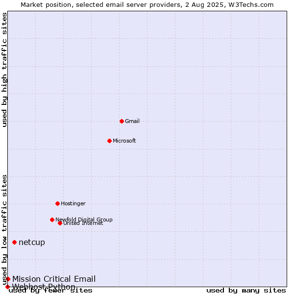 Market position of netcup vs. Mission Critical Email vs. Webhost Python