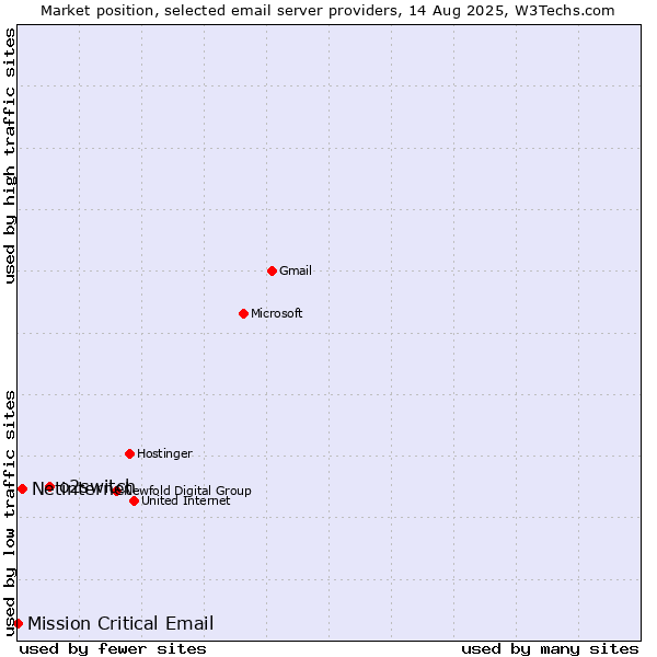 Market position of o2switch vs. Netinternet vs. Mission Critical Email