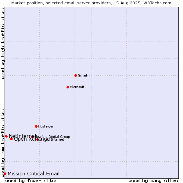 Market position of Open-Xchange vs. Netinternet vs. Mission Critical Email
