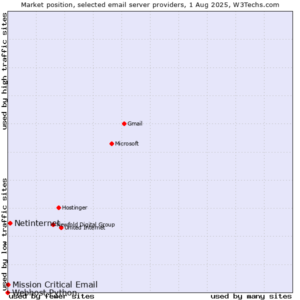 Market position of Netinternet vs. Mission Critical Email vs. Webhost Python