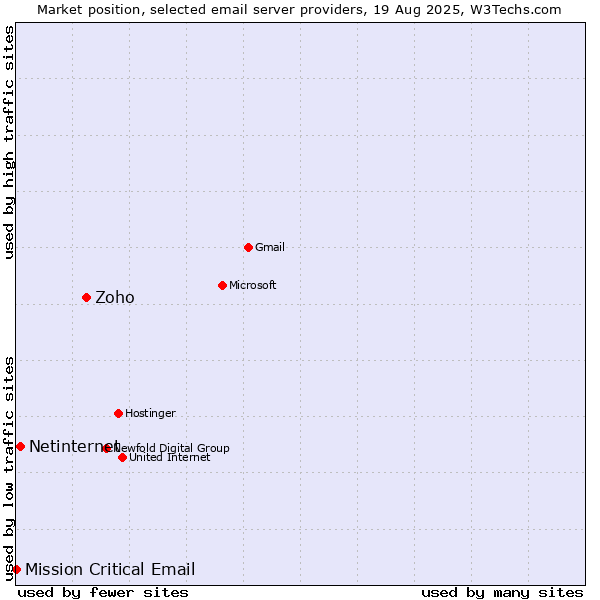 Market position of Zoho vs. Netinternet vs. Mission Critical Email