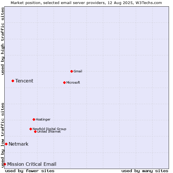 Market position of Tencent vs. Netmark vs. Mission Critical Email