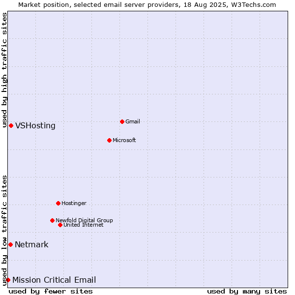 Market position of VSHosting vs. Netmark vs. Mission Critical Email
