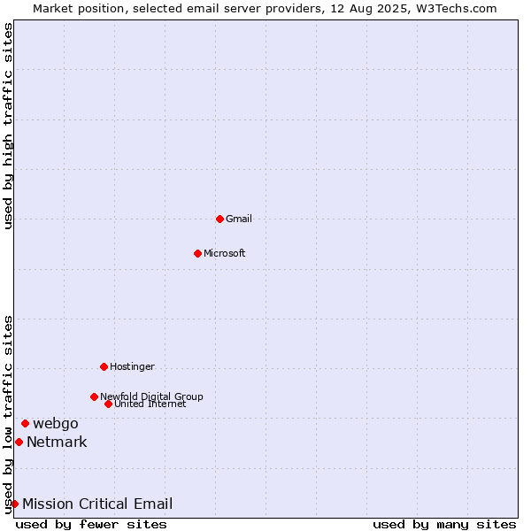 Market position of webgo vs. Netmark vs. Mission Critical Email
