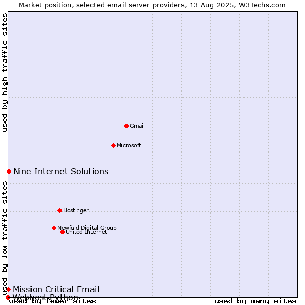 Market position of Nine Internet Solutions vs. Mission Critical Email vs. Webhost Python