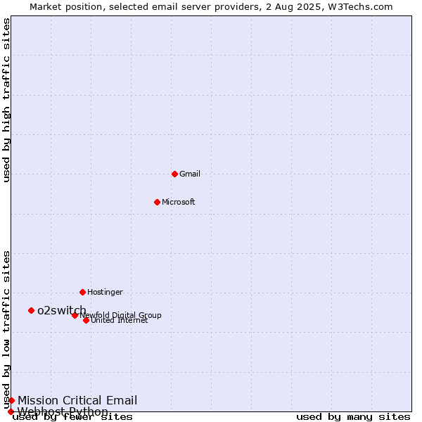 Market position of o2switch vs. Mission Critical Email vs. Webhost Python