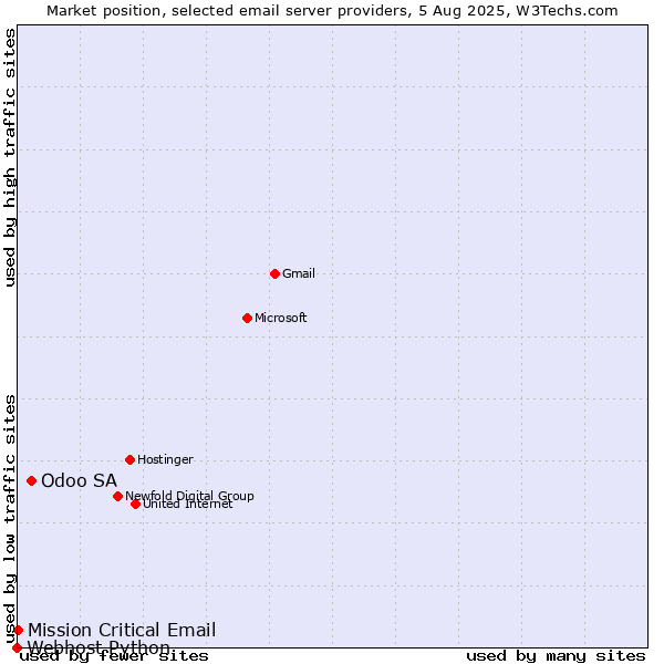 Market position of Odoo SA vs. Mission Critical Email vs. Webhost Python