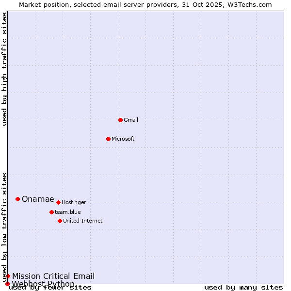 Market position of Onamae vs. Mission Critical Email vs. Webhost Python