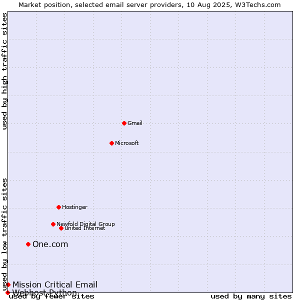 Market position of One.com vs. Mission Critical Email vs. Webhost Python