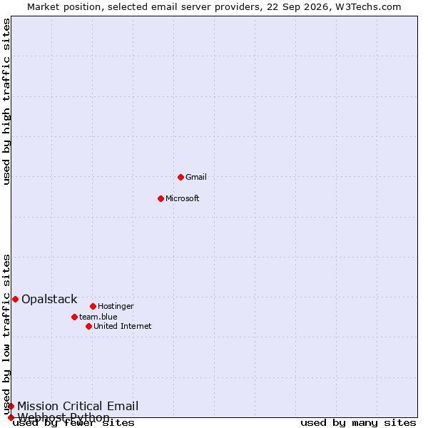 Market position of Opalstack vs. Mission Critical Email vs. Webhost Python