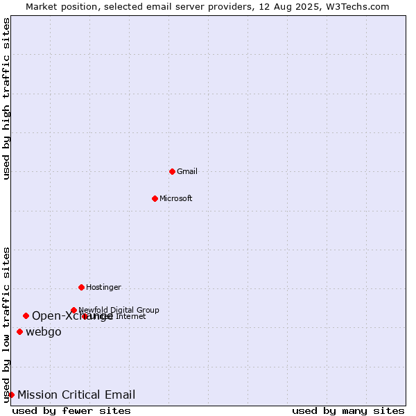 Market position of Open-Xchange vs. webgo vs. Mission Critical Email