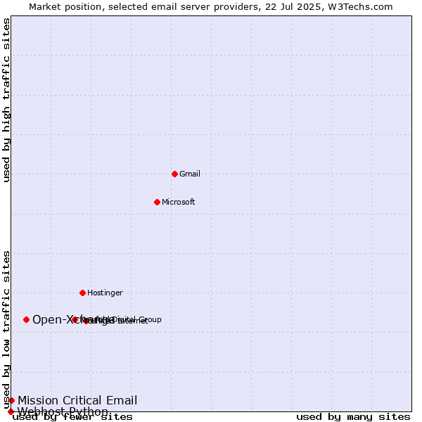 Market position of Open-Xchange vs. Mission Critical Email vs. Webhost Python