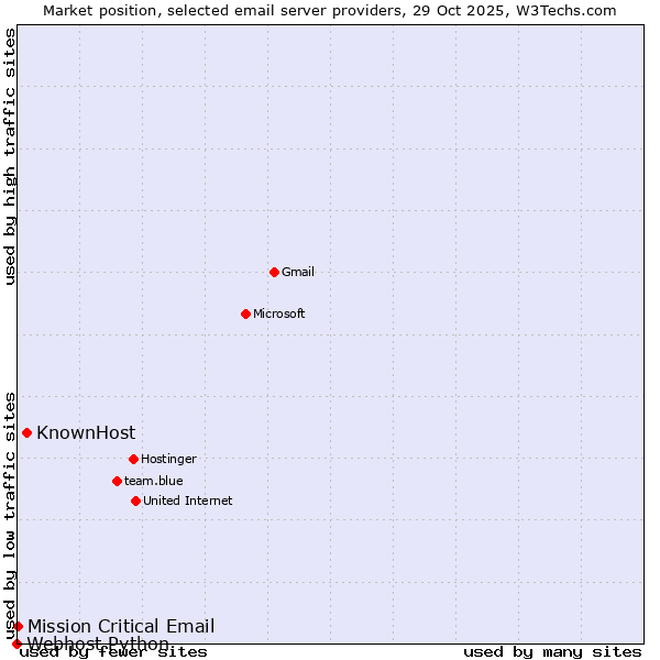 Market position of KnownHost vs. Mission Critical Email vs. Webhost Python