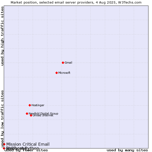 Market position of Mission Critical Email vs. Raidboxes vs. Webhost Python