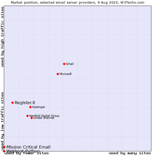Market position of Register.it vs. Mission Critical Email vs. Webhost Python