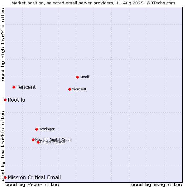 Market position of Tencent vs. Root.lu vs. Mission Critical Email