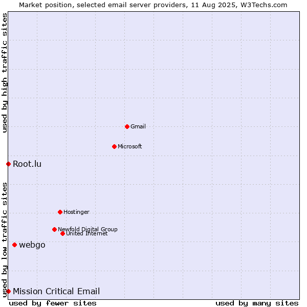 Market position of webgo vs. Root.lu vs. Mission Critical Email