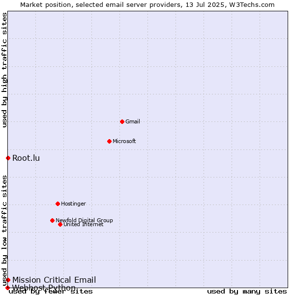 Market position of Root.lu vs. Mission Critical Email vs. Webhost Python
