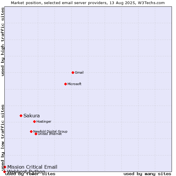 Market position of Sakura vs. Mission Critical Email vs. Webhost Python