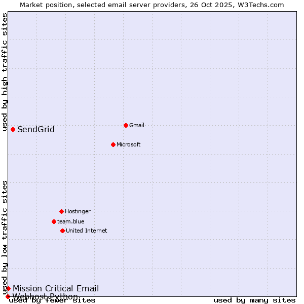 Market position of SendGrid vs. Mission Critical Email vs. Webhost Python