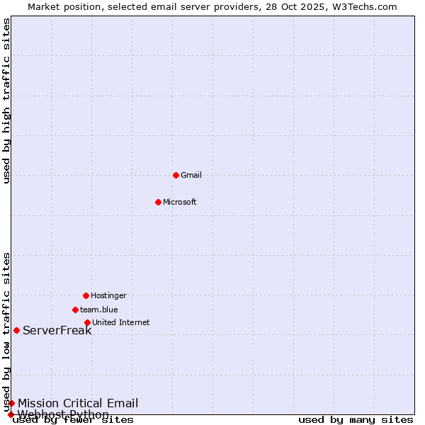 Market position of ServerFreak vs. Mission Critical Email vs. Webhost Python