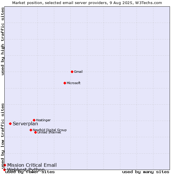 Market position of Serverplan vs. Mission Critical Email vs. Webhost Python