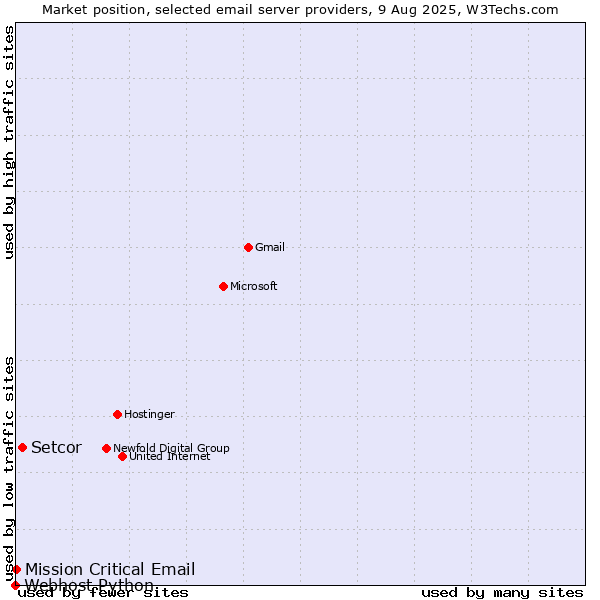 Market position of Setcor vs. Mission Critical Email vs. Webhost Python