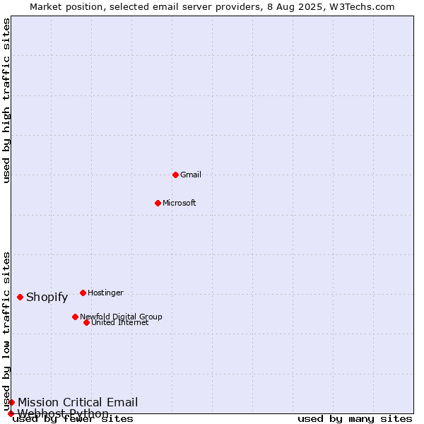 Market position of Shopify vs. Mission Critical Email vs. Webhost Python