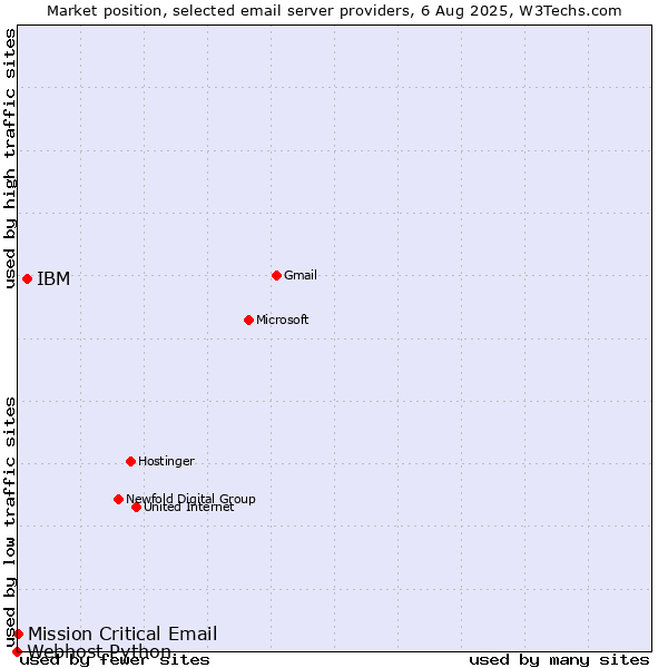 Market position of IBM vs. Mission Critical Email vs. Webhost Python