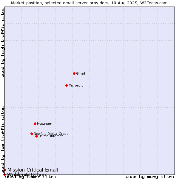 Market position of Mission Critical Email vs. Stablepoint vs. Webhost Python