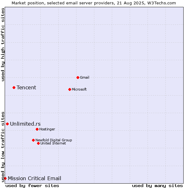 Market position of Tencent vs. Unlimited.rs vs. Mission Critical Email