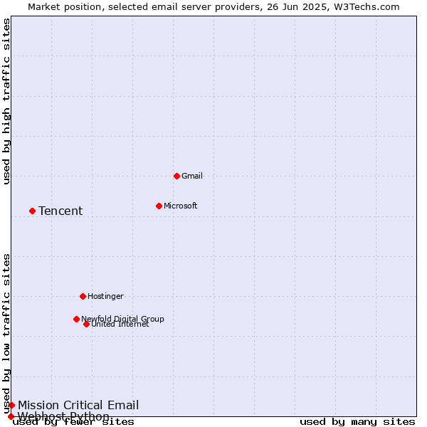 Market position of Tencent vs. Mission Critical Email vs. Webhost Python