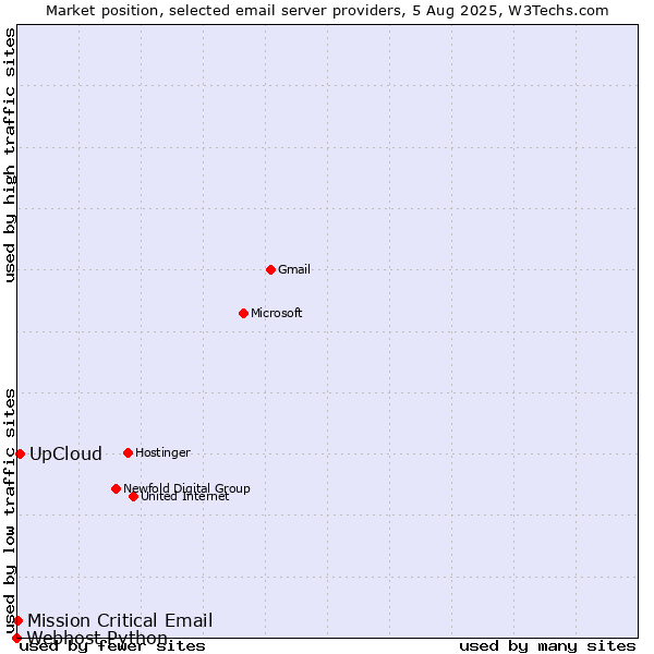 Market position of UpCloud vs. Mission Critical Email vs. Webhost Python
