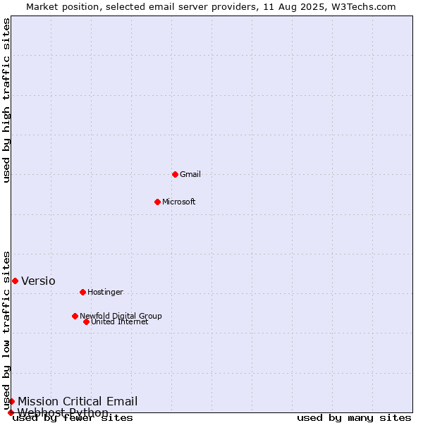 Market position of Versio vs. Mission Critical Email vs. Webhost Python