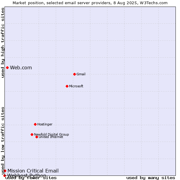 Market position of Web.com vs. Mission Critical Email vs. Webhost Python
