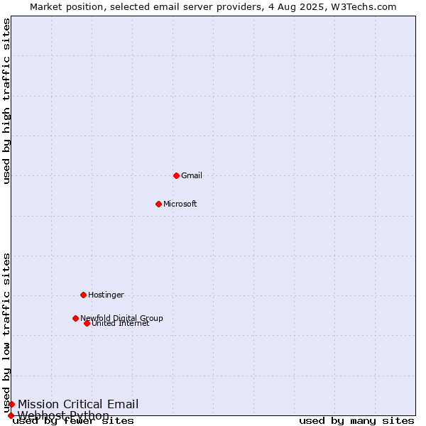 Market position of Mission Critical Email vs. Webhost Python