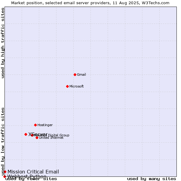 Market position of XServer vs. Mission Critical Email vs. Webhost Python