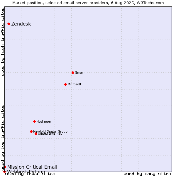 Market position of Zendesk vs. Mission Critical Email vs. Webhost Python