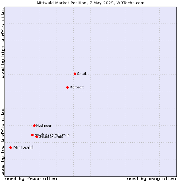 Market position of Mittwald