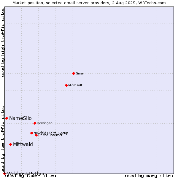 Market position of Mittwald vs. NameSilo vs. Webhost Python