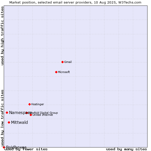 Market position of Mittwald vs. Namespace vs. Raidboxes