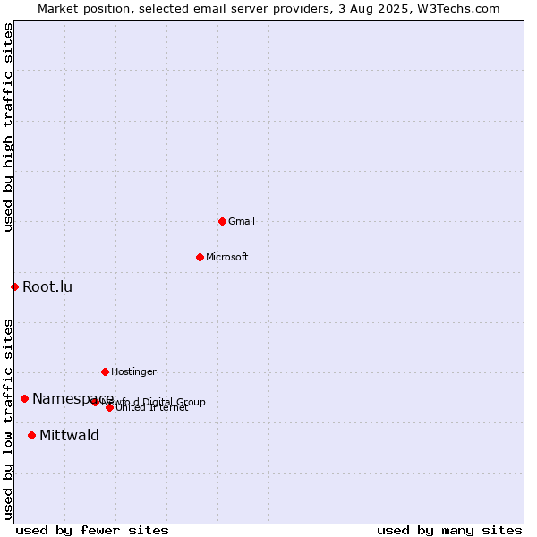 Market position of Mittwald vs. Namespace vs. Root.lu