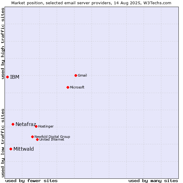 Market position of Netafraz vs. Mittwald vs. IBM