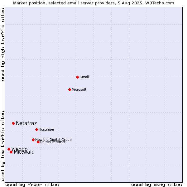 Market position of Netafraz vs. Mittwald vs. webgo