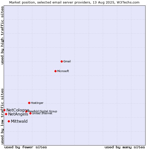 Market position of Mittwald vs. NetAngels vs. NetCologne