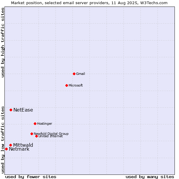 Market position of NetEase vs. Mittwald vs. Netmark
