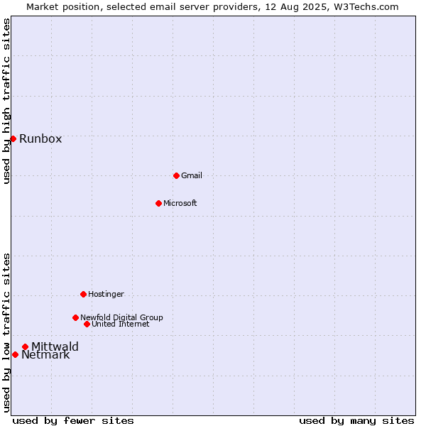 Market position of Mittwald vs. Netmark vs. Runbox