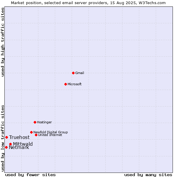 Market position of Mittwald vs. Truehost vs. Netmark