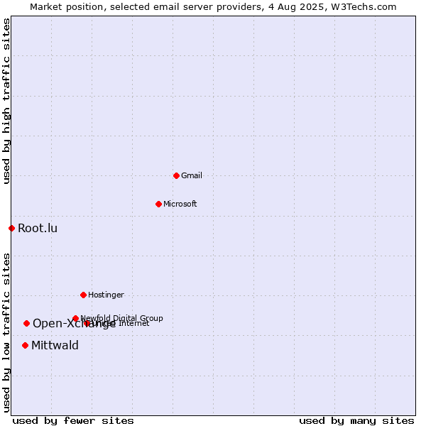 Market position of Open-Xchange vs. Mittwald vs. Root.lu